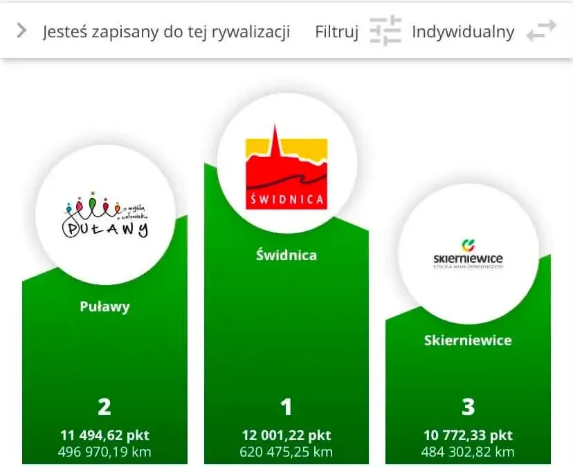 Rowerowa Stolica Polski 2026: Gniezno na 5. miejscu, Hania Bachorz z rekordem